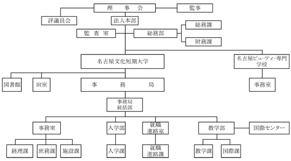 2024年度学校法人山田学園組織図